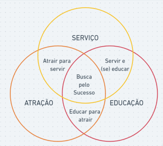 Forças de uma corretora de seguros